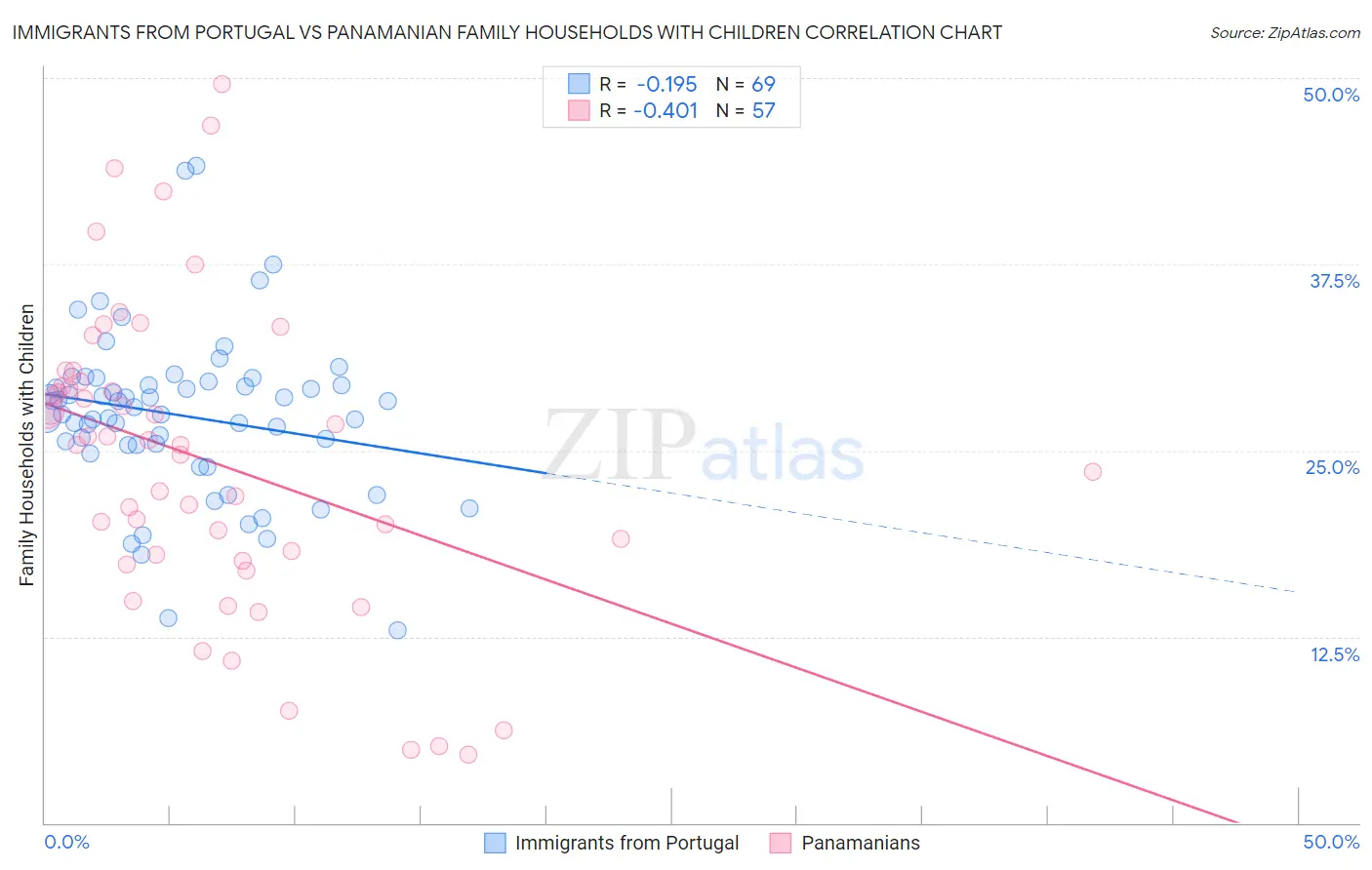 Immigrants from Portugal vs Panamanian Family Households with Children