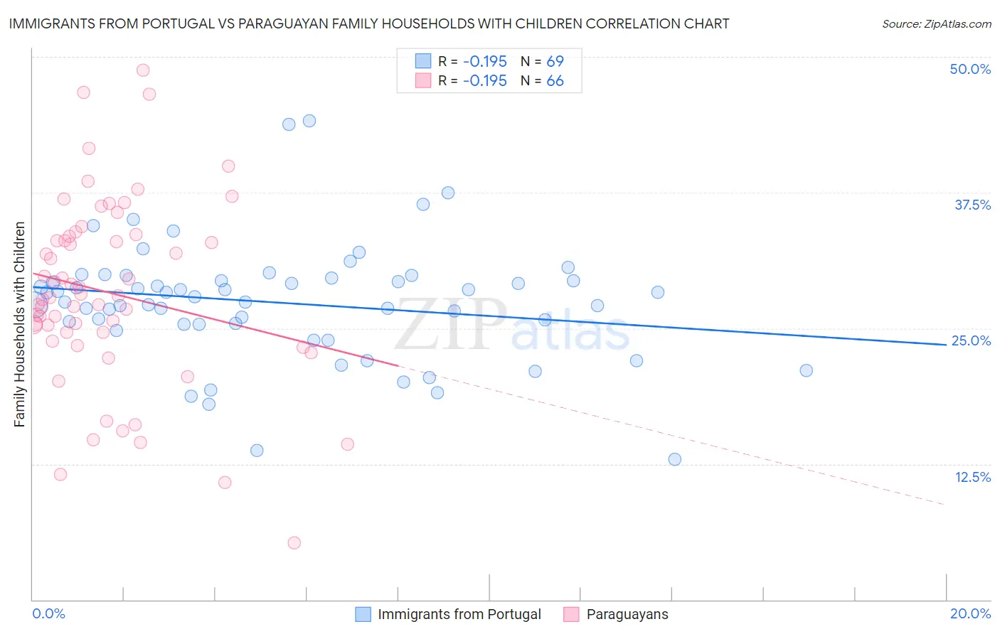 Immigrants from Portugal vs Paraguayan Family Households with Children
