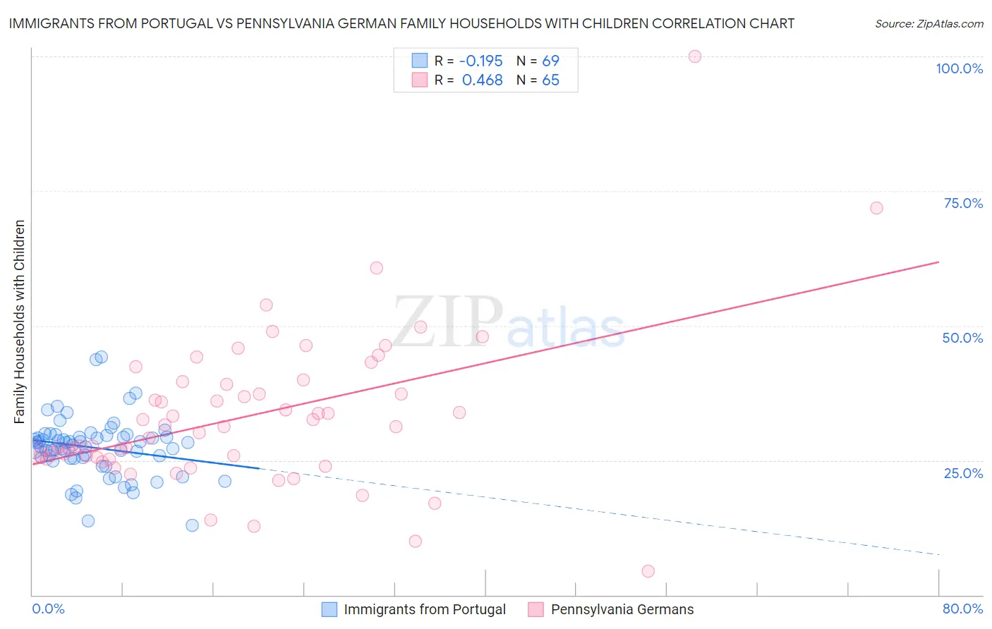 Immigrants from Portugal vs Pennsylvania German Family Households with Children