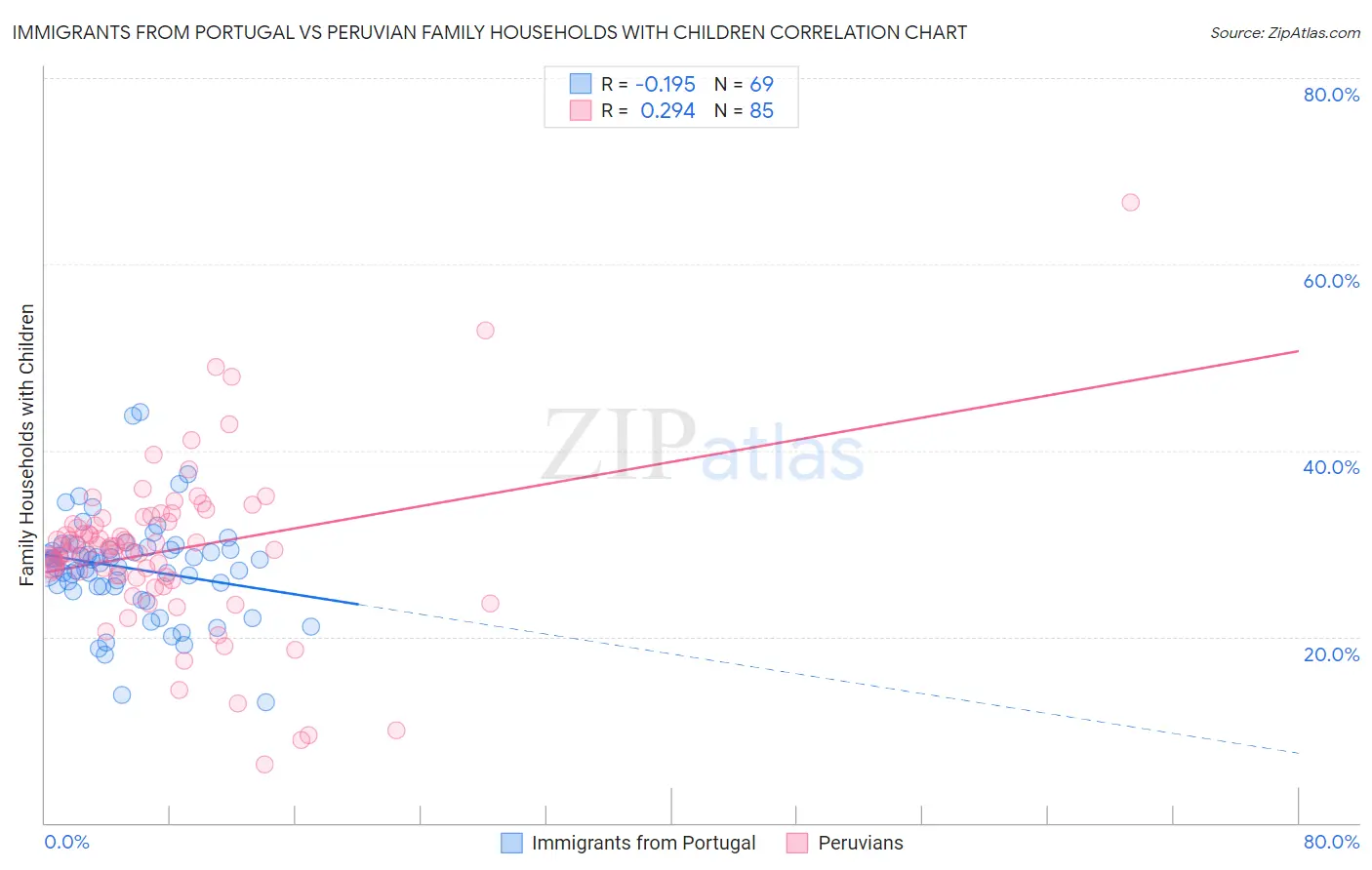Immigrants from Portugal vs Peruvian Family Households with Children