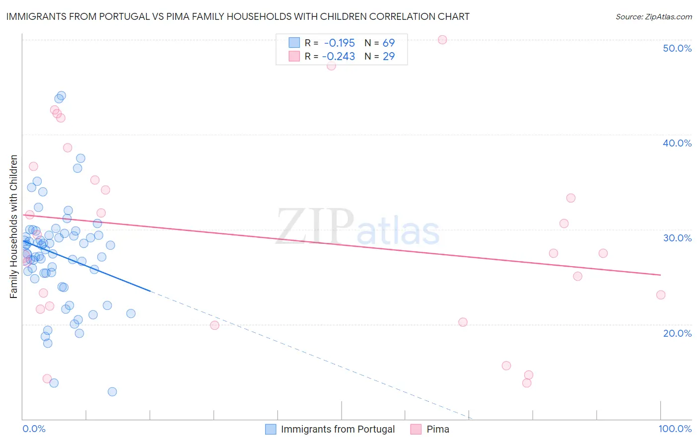 Immigrants from Portugal vs Pima Family Households with Children