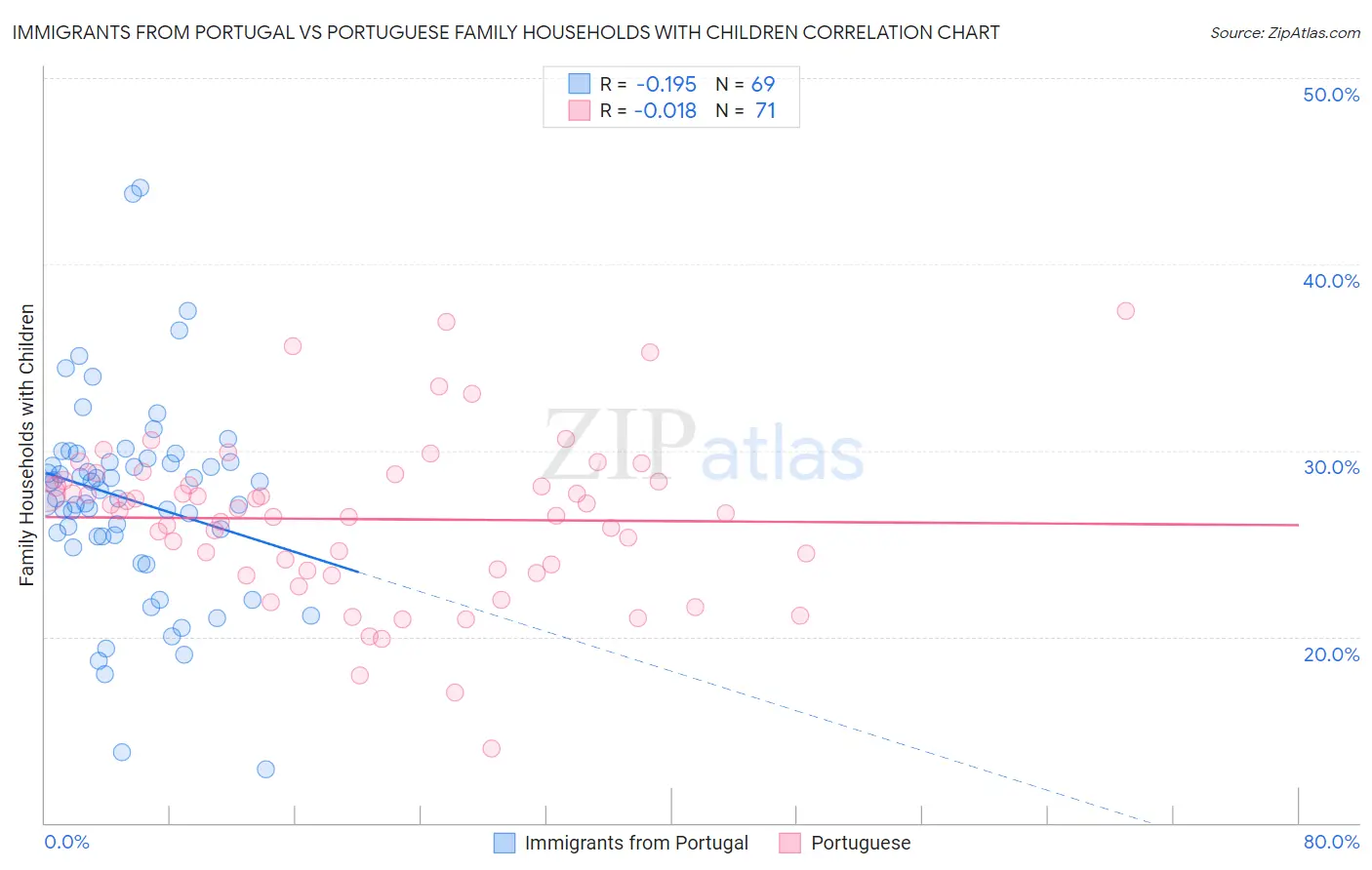 Immigrants from Portugal vs Portuguese Family Households with Children