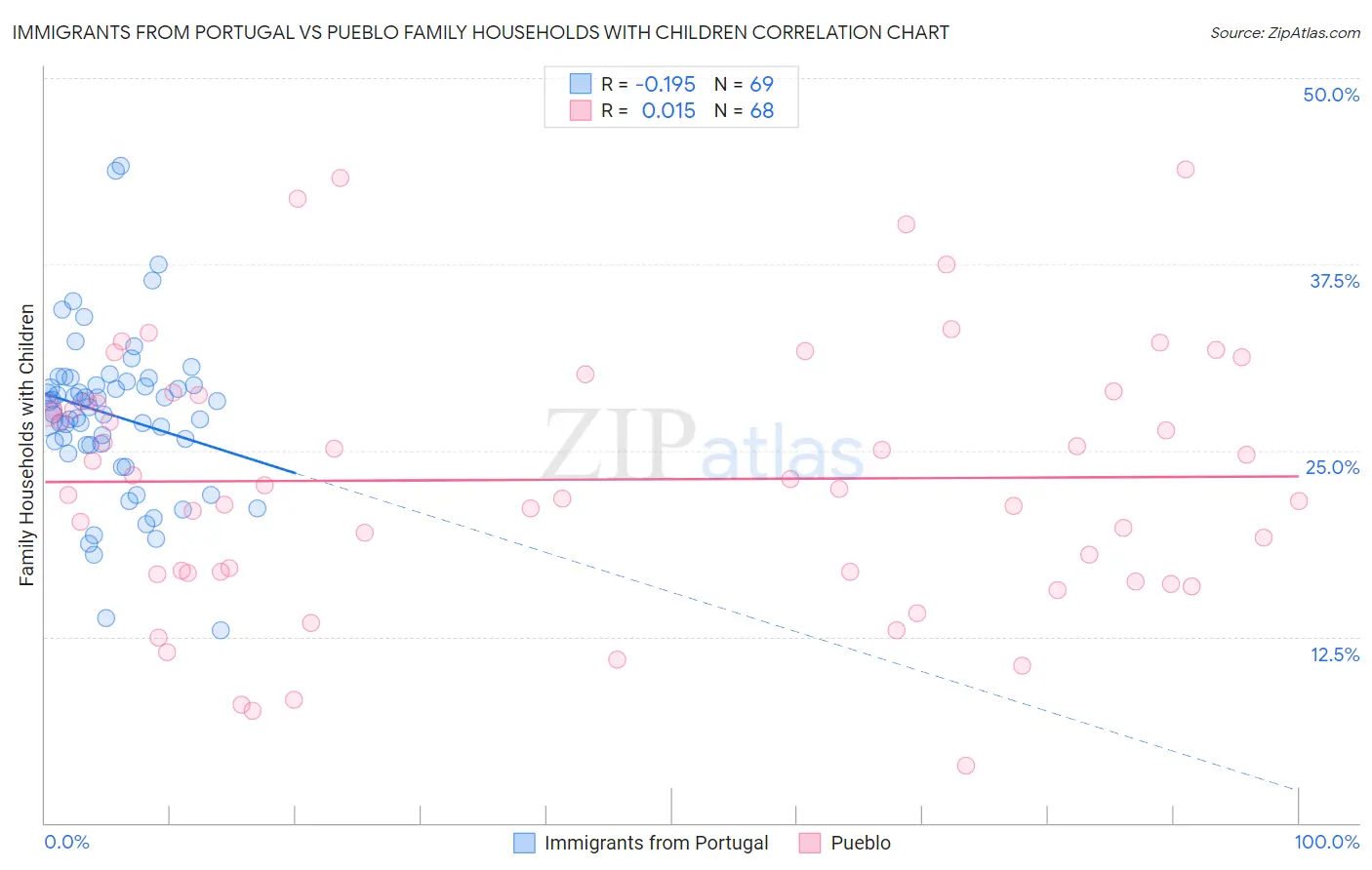 Immigrants from Portugal vs Pueblo Family Households with Children