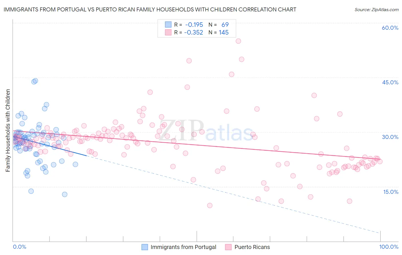 Immigrants from Portugal vs Puerto Rican Family Households with Children