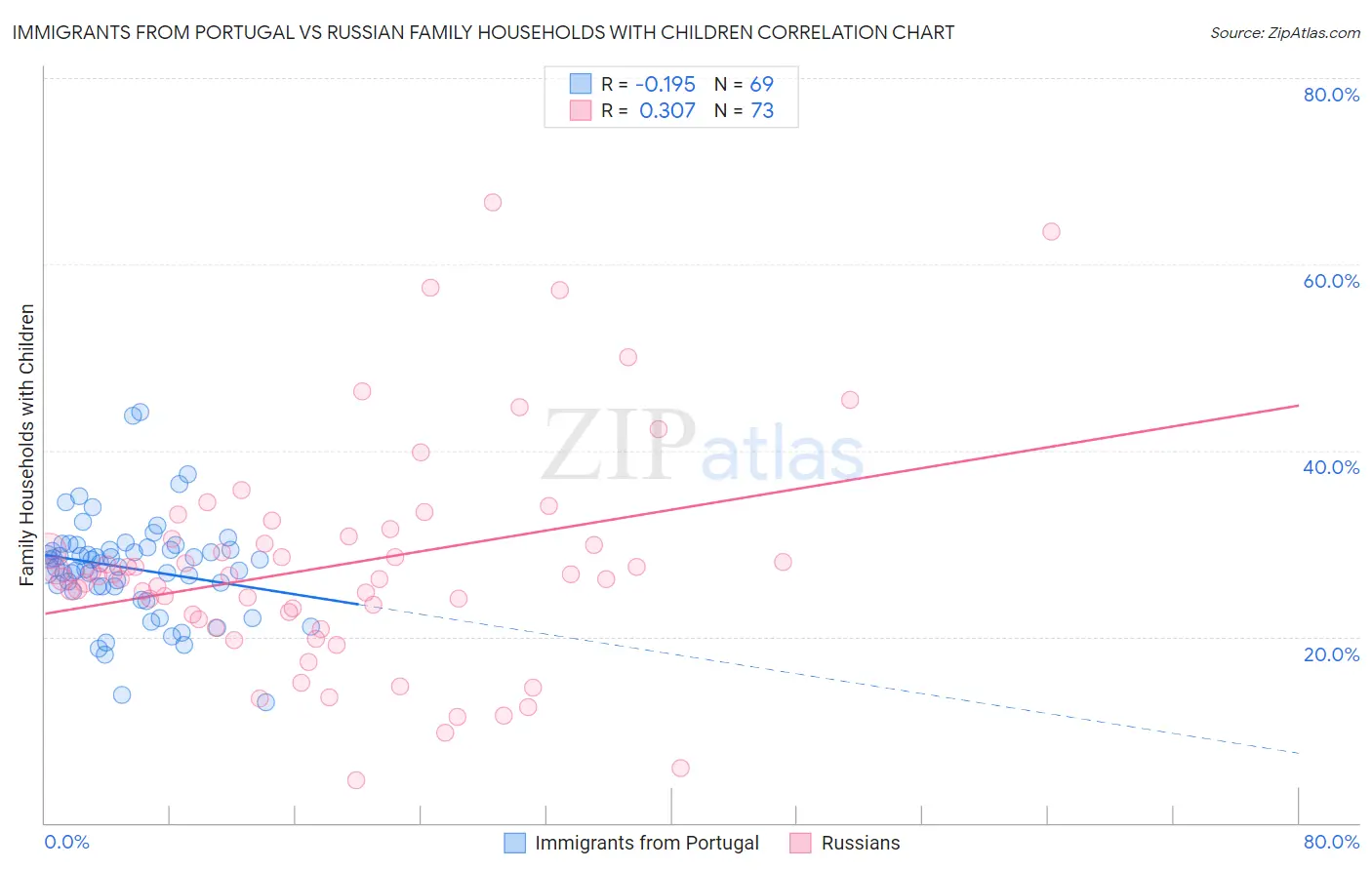 Immigrants from Portugal vs Russian Family Households with Children