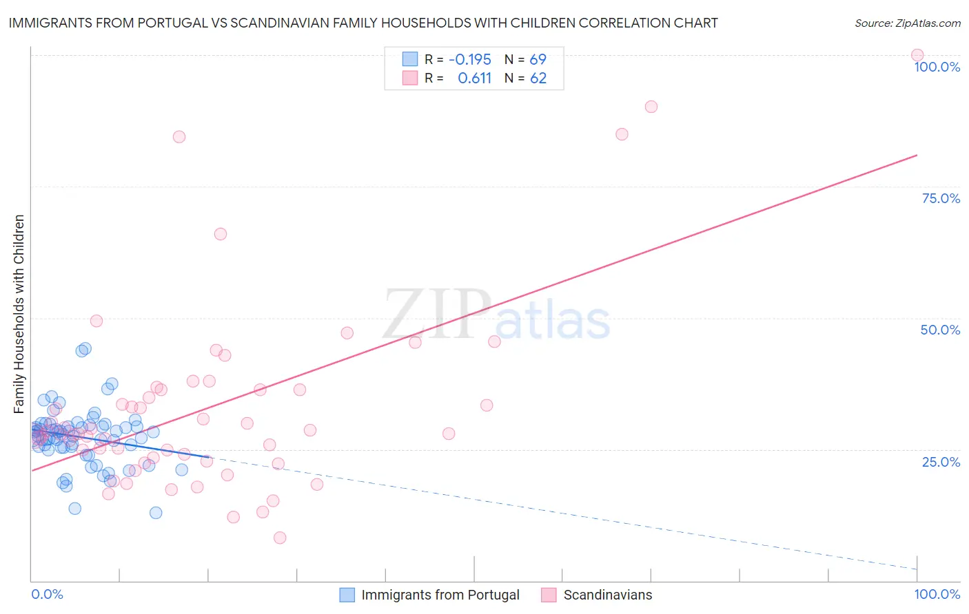 Immigrants from Portugal vs Scandinavian Family Households with Children