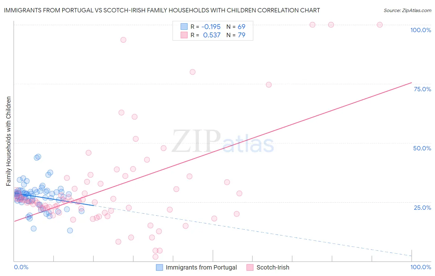 Immigrants from Portugal vs Scotch-Irish Family Households with Children