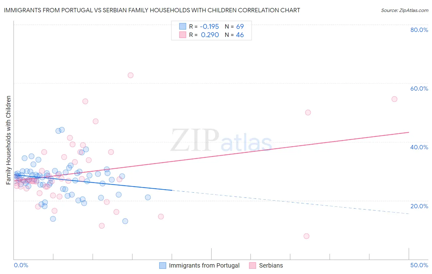 Immigrants from Portugal vs Serbian Family Households with Children