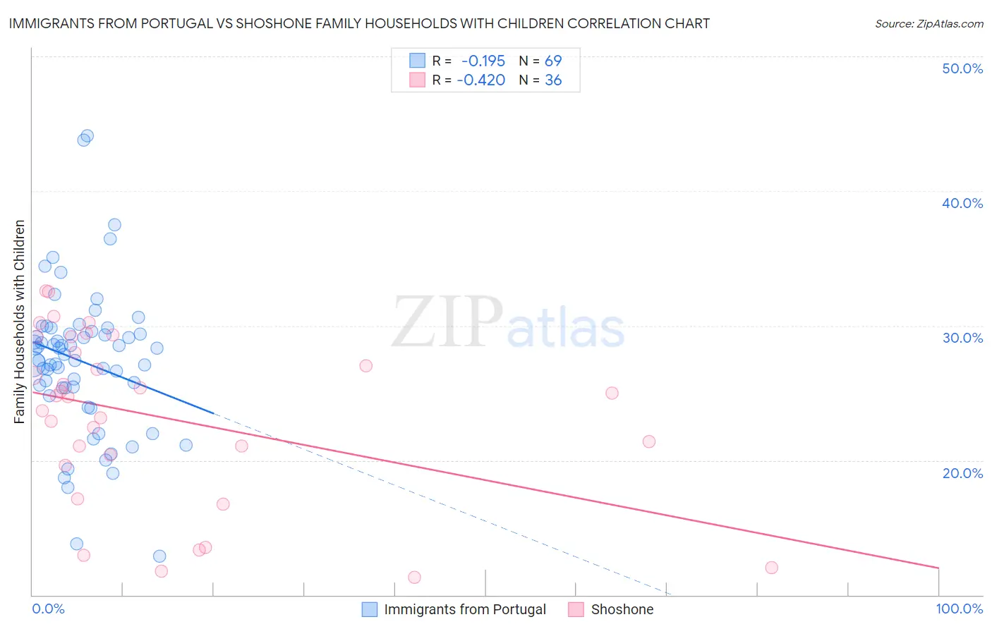 Immigrants from Portugal vs Shoshone Family Households with Children