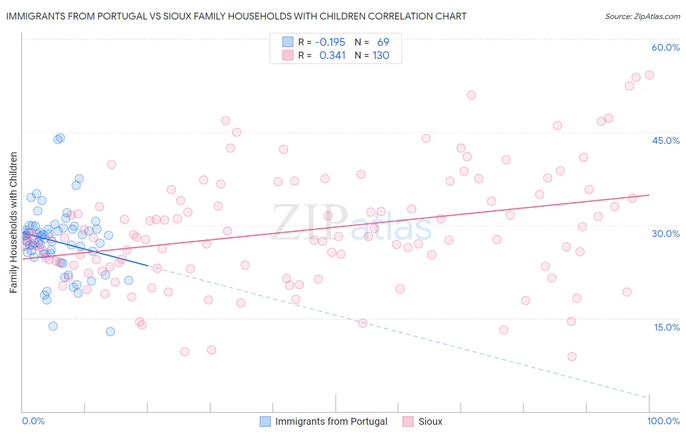 Immigrants from Portugal vs Sioux Family Households with Children