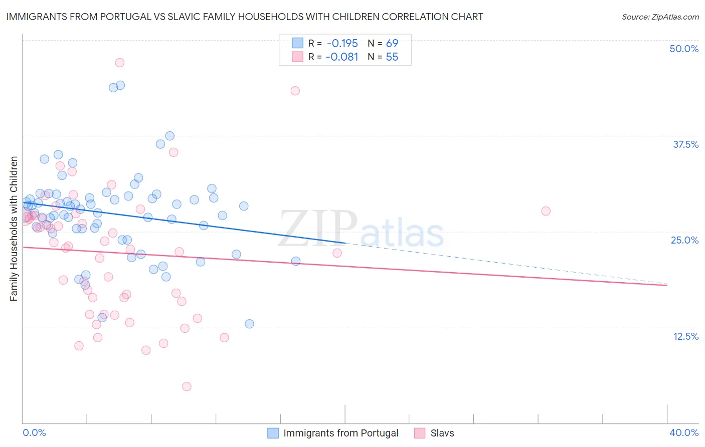 Immigrants from Portugal vs Slavic Family Households with Children