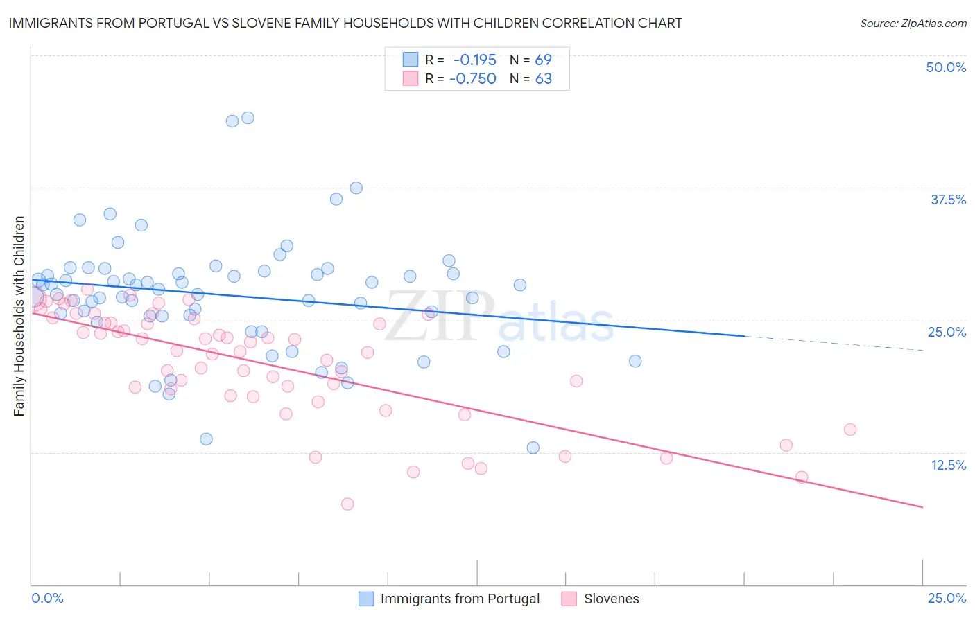 Immigrants from Portugal vs Slovene Family Households with Children