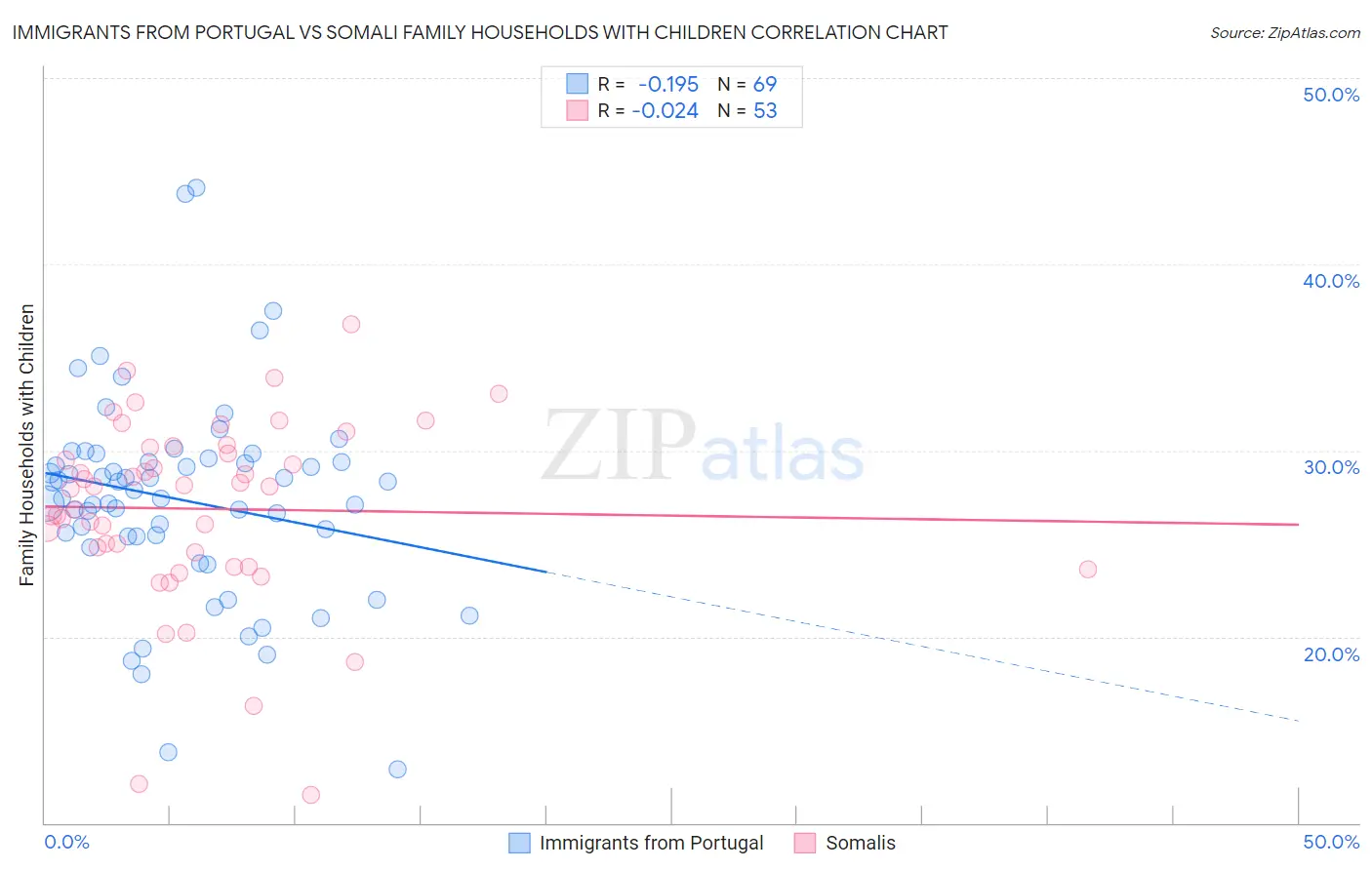 Immigrants from Portugal vs Somali Family Households with Children