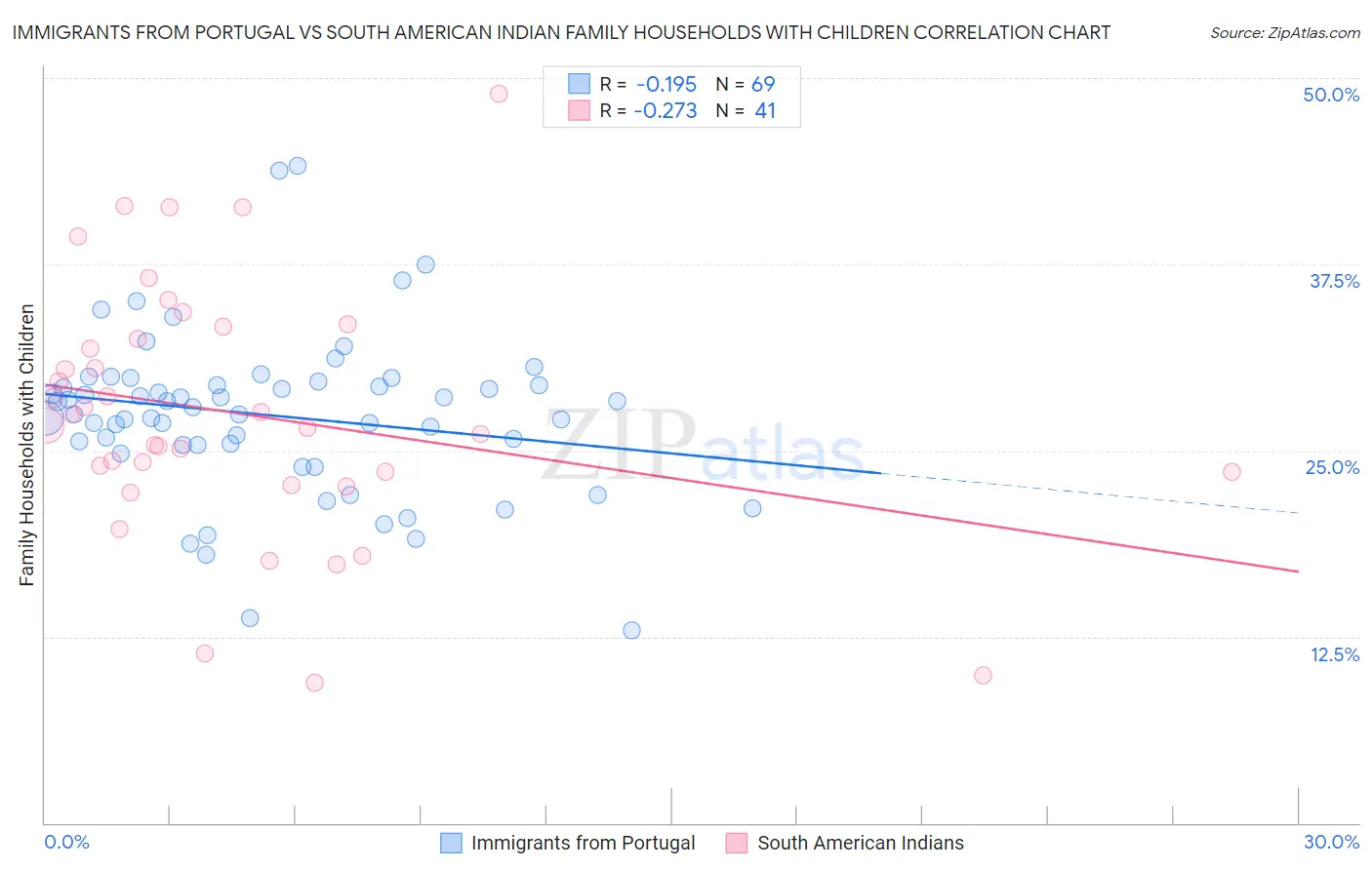 Immigrants from Portugal vs South American Indian Family Households with Children