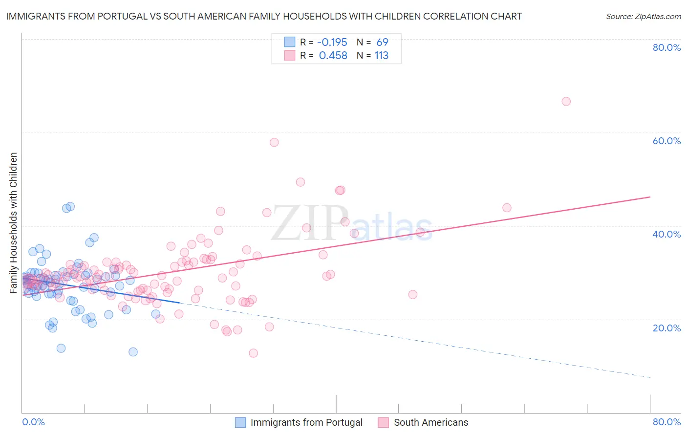 Immigrants from Portugal vs South American Family Households with Children