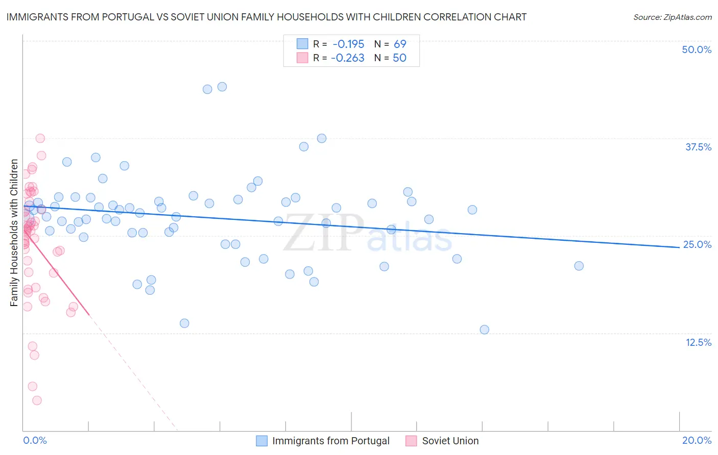 Immigrants from Portugal vs Soviet Union Family Households with Children