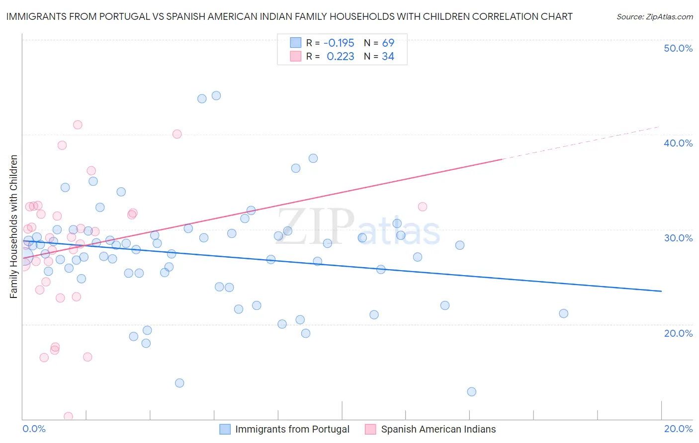 Immigrants from Portugal vs Spanish American Indian Family Households with Children