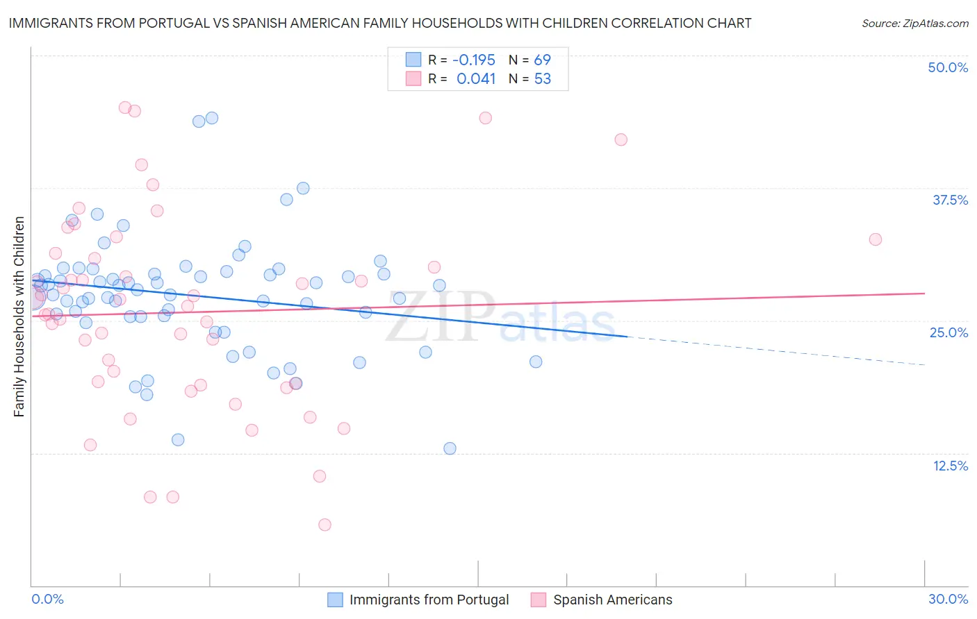 Immigrants from Portugal vs Spanish American Family Households with Children
