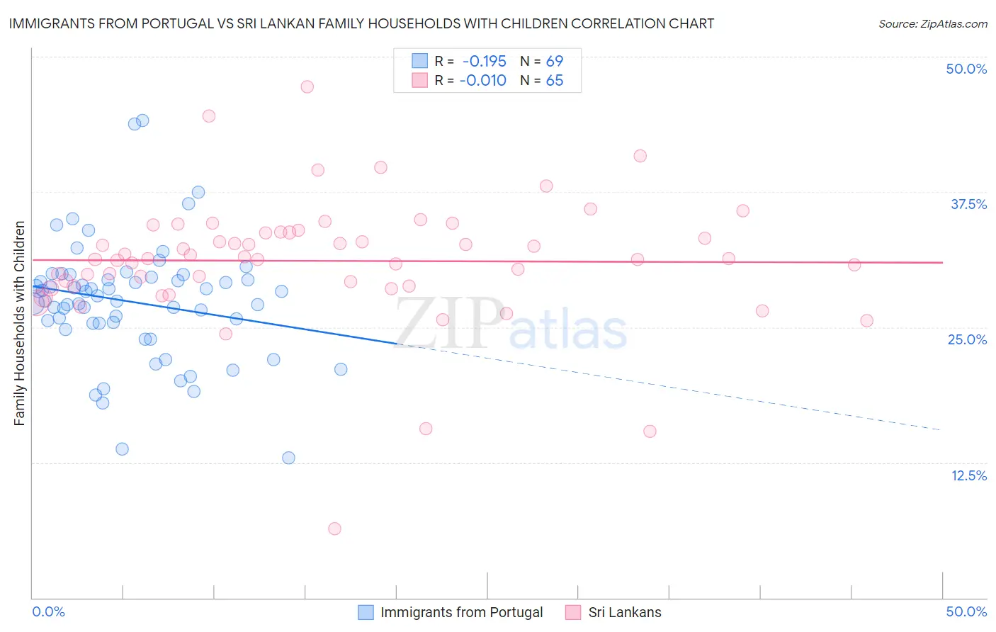 Immigrants from Portugal vs Sri Lankan Family Households with Children