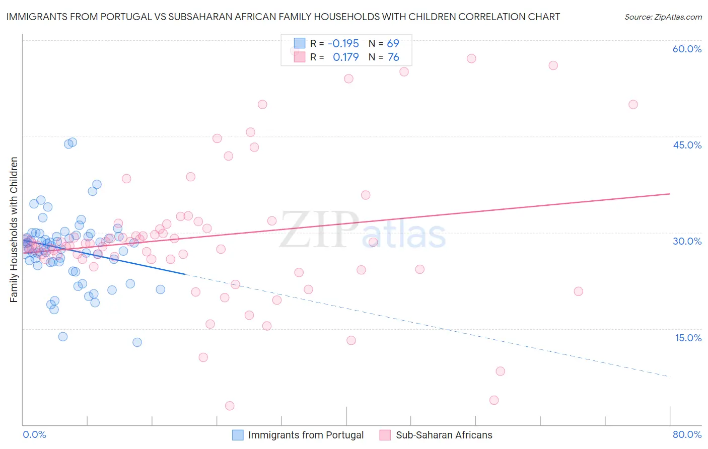 Immigrants from Portugal vs Subsaharan African Family Households with Children