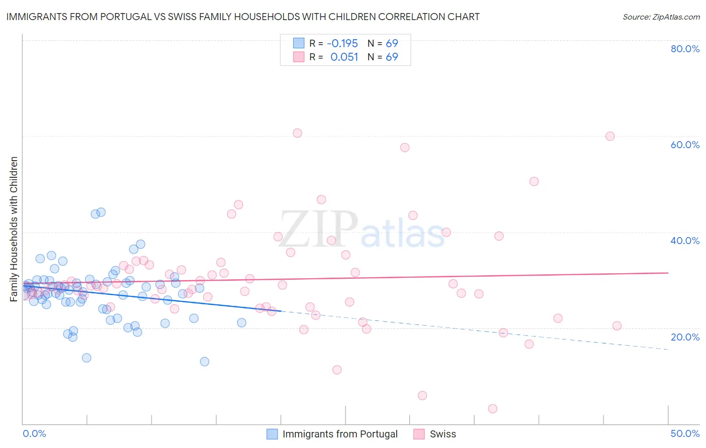 Immigrants from Portugal vs Swiss Family Households with Children