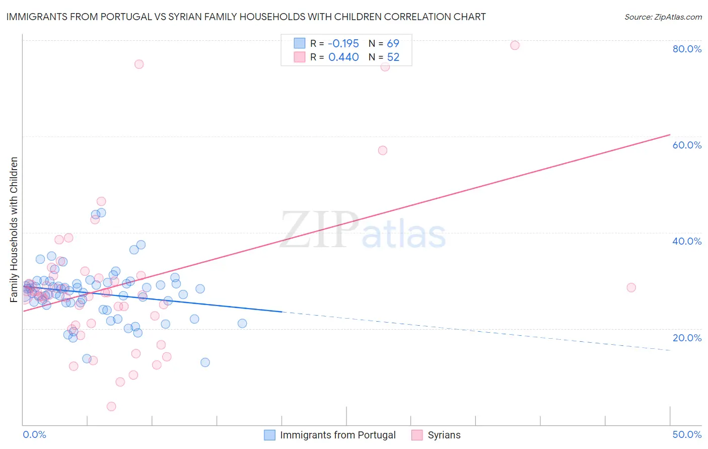 Immigrants from Portugal vs Syrian Family Households with Children