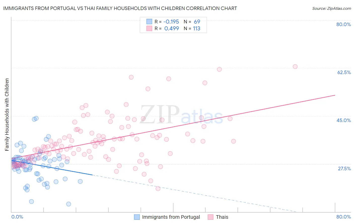 Immigrants from Portugal vs Thai Family Households with Children