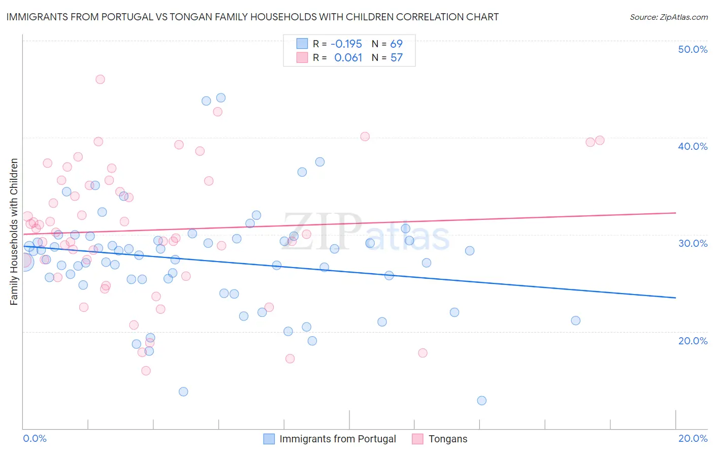 Immigrants from Portugal vs Tongan Family Households with Children