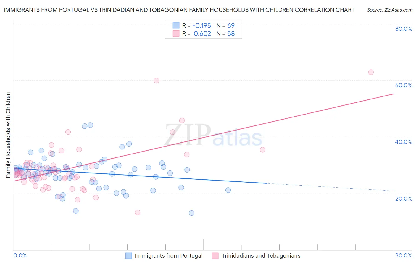Immigrants from Portugal vs Trinidadian and Tobagonian Family Households with Children