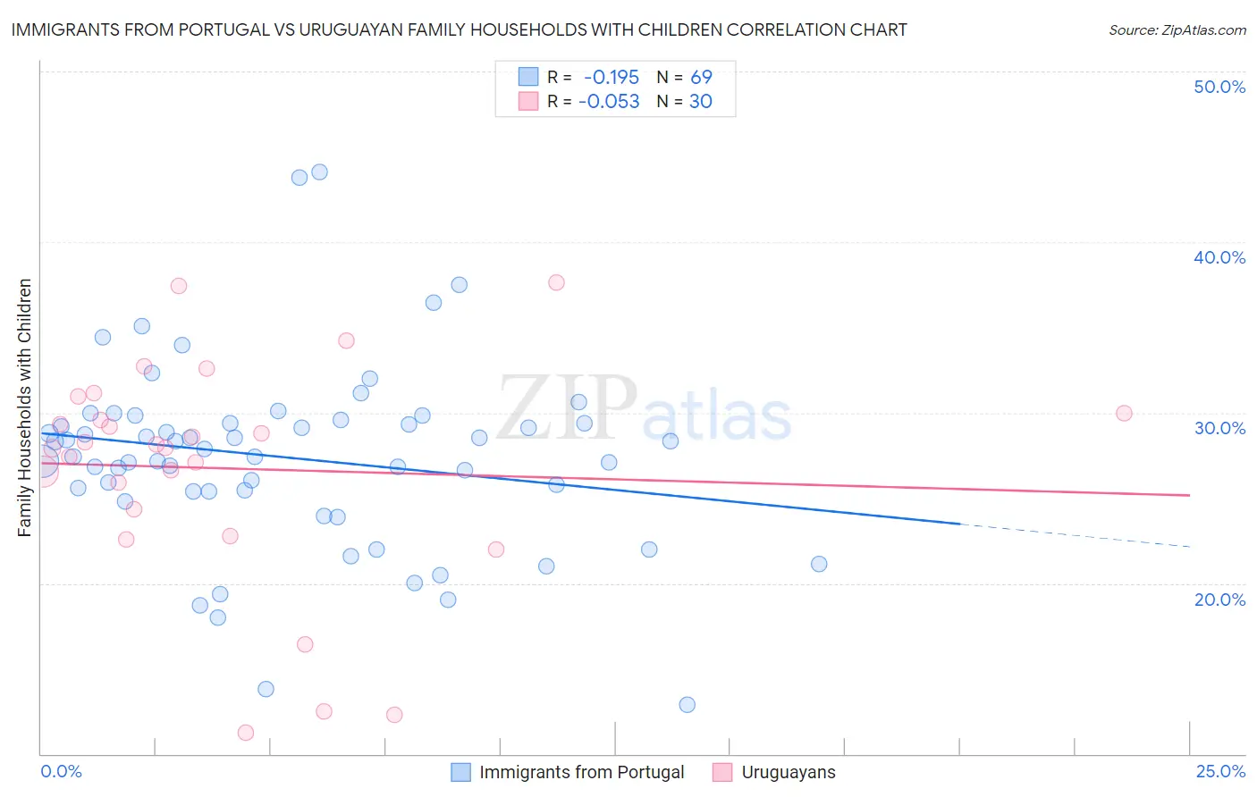 Immigrants from Portugal vs Uruguayan Family Households with Children