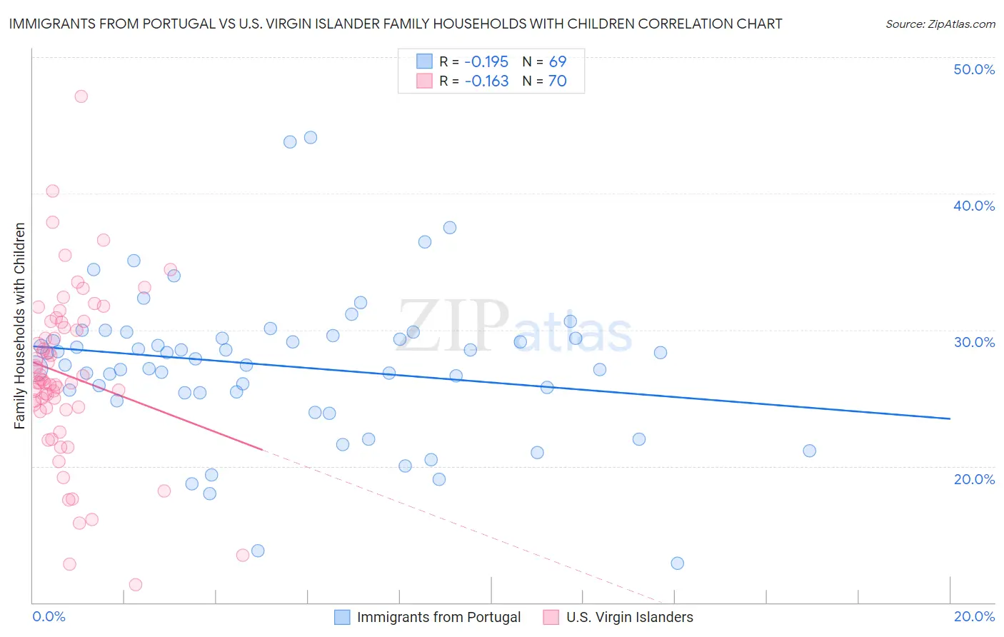 Immigrants from Portugal vs U.S. Virgin Islander Family Households with Children