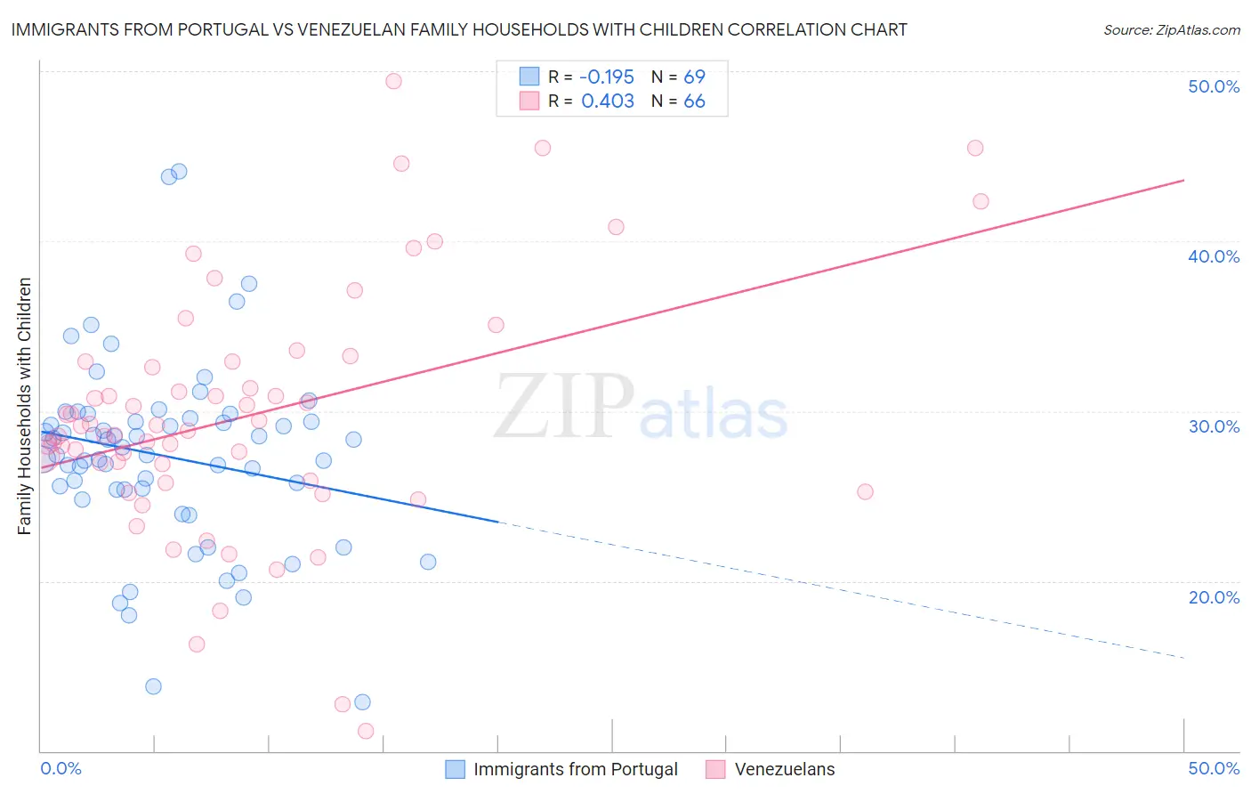 Immigrants from Portugal vs Venezuelan Family Households with Children