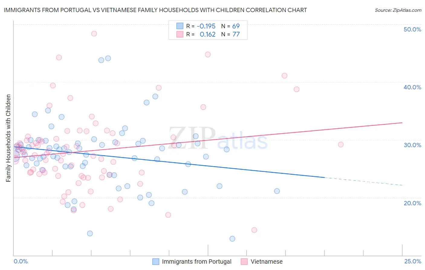 Immigrants from Portugal vs Vietnamese Family Households with Children