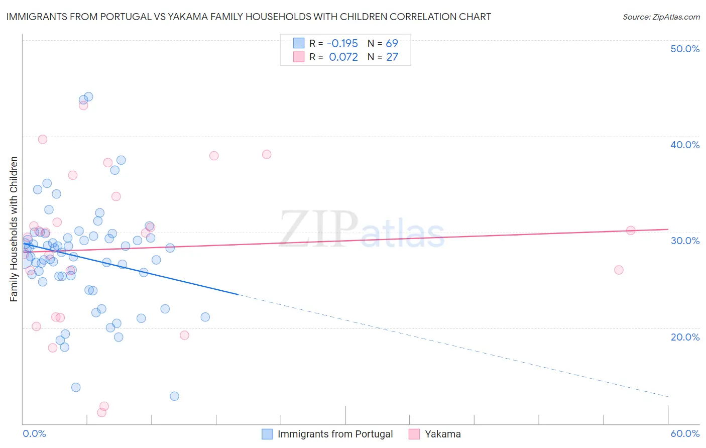 Immigrants from Portugal vs Yakama Family Households with Children