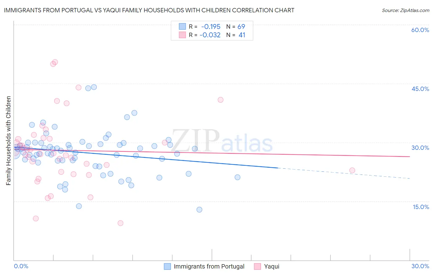 Immigrants from Portugal vs Yaqui Family Households with Children