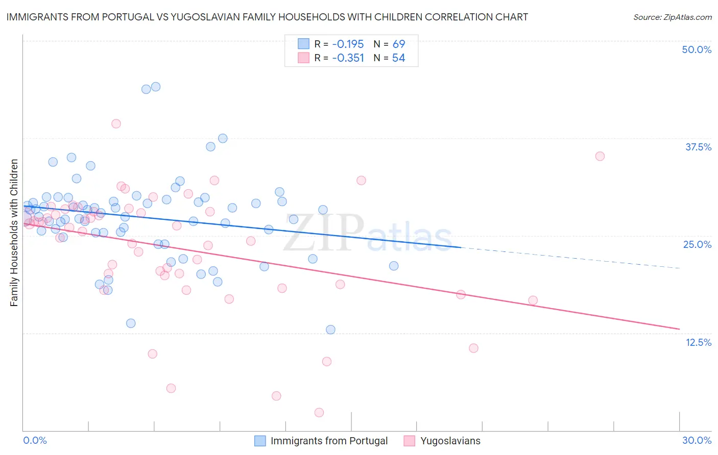 Immigrants from Portugal vs Yugoslavian Family Households with Children