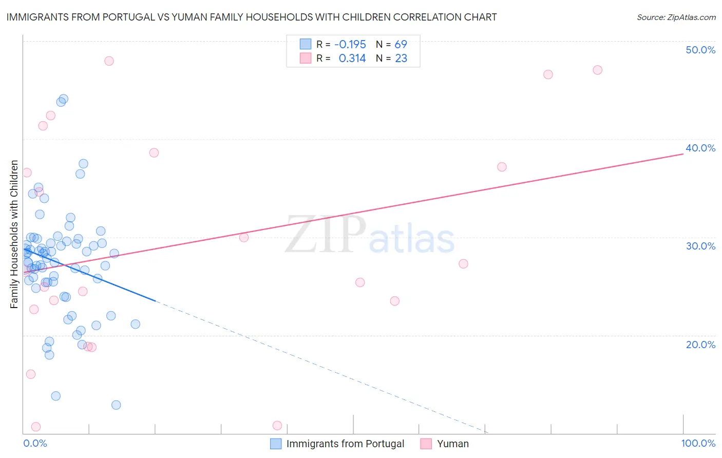 Immigrants from Portugal vs Yuman Family Households with Children