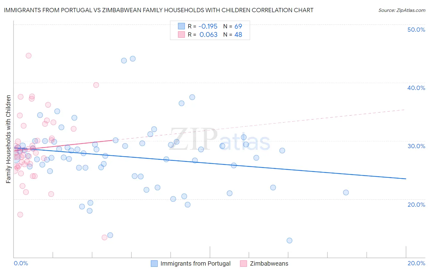 Immigrants from Portugal vs Zimbabwean Family Households with Children