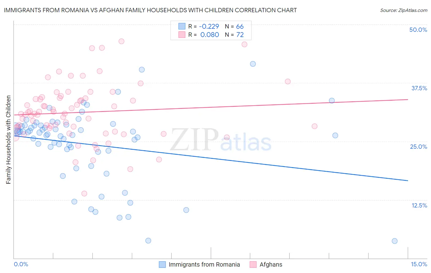 Immigrants from Romania vs Afghan Family Households with Children