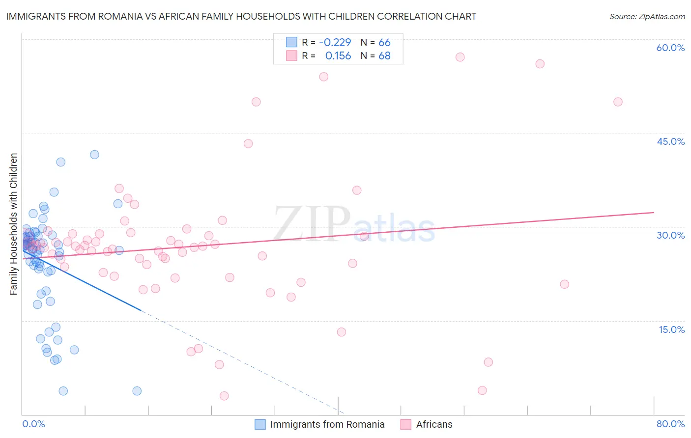 Immigrants from Romania vs African Family Households with Children