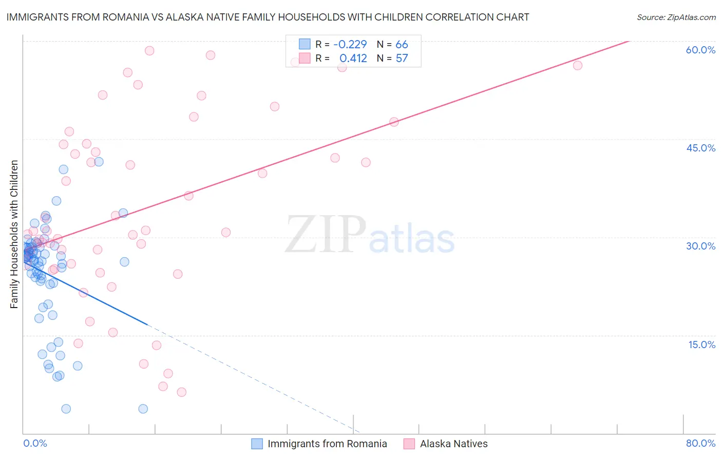 Immigrants from Romania vs Alaska Native Family Households with Children