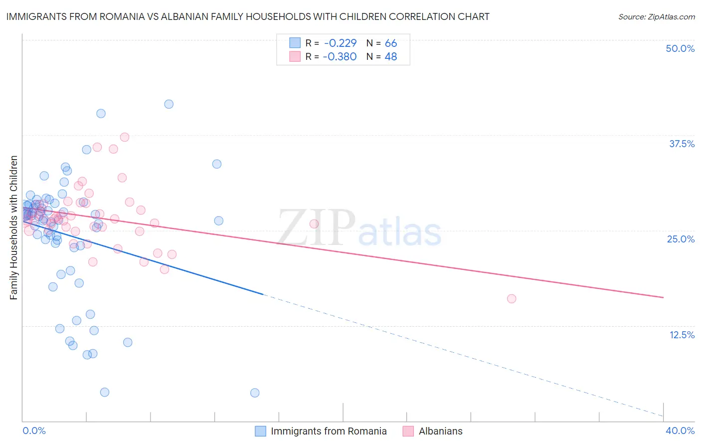 Immigrants from Romania vs Albanian Family Households with Children