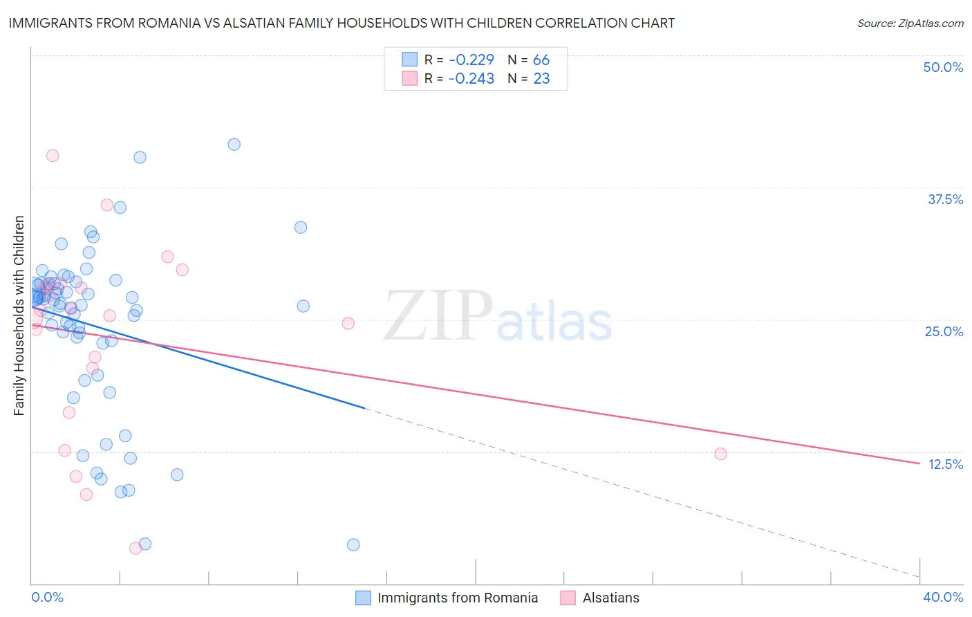 Immigrants from Romania vs Alsatian Family Households with Children