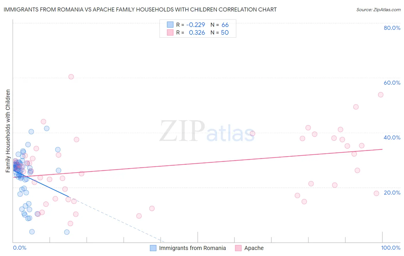 Immigrants from Romania vs Apache Family Households with Children