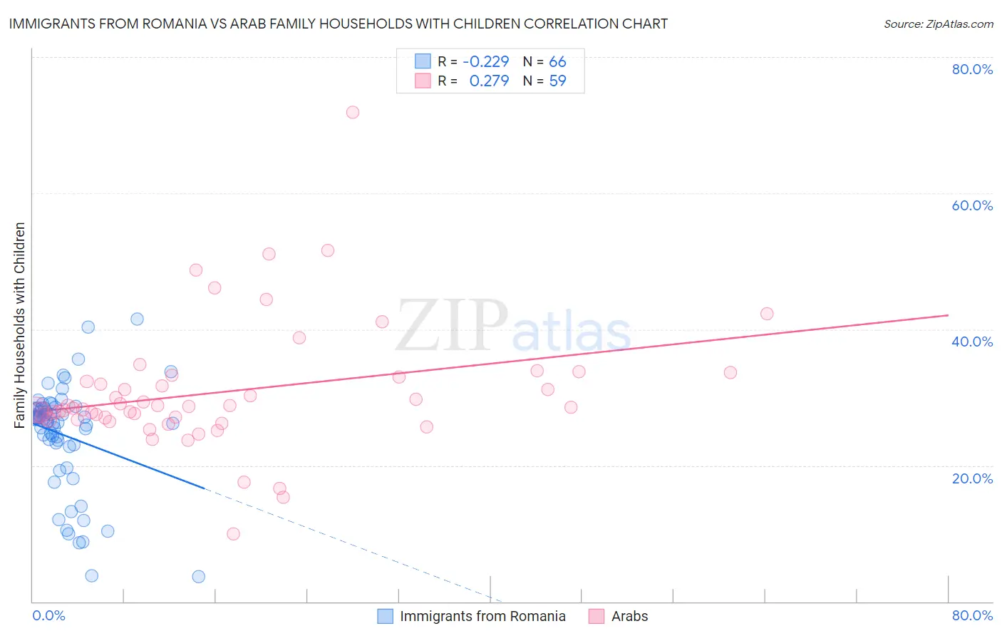 Immigrants from Romania vs Arab Family Households with Children