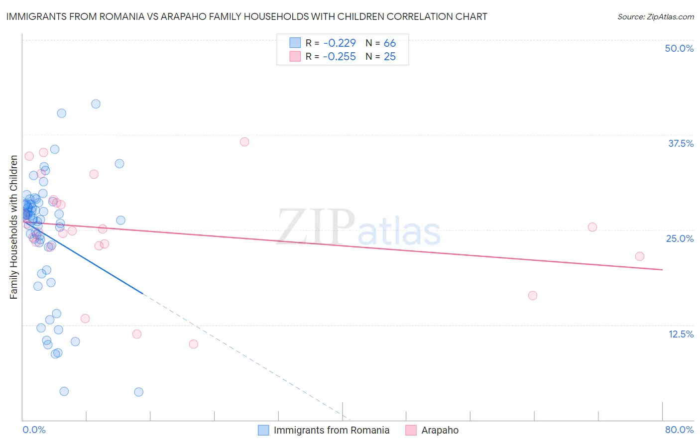 Immigrants from Romania vs Arapaho Family Households with Children