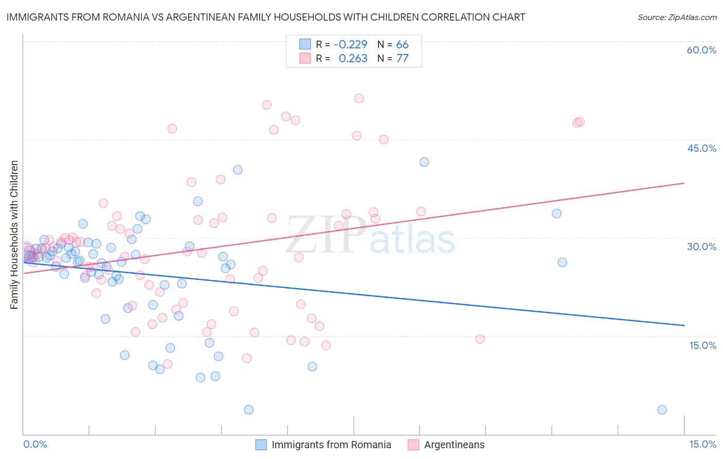 Immigrants from Romania vs Argentinean Family Households with Children