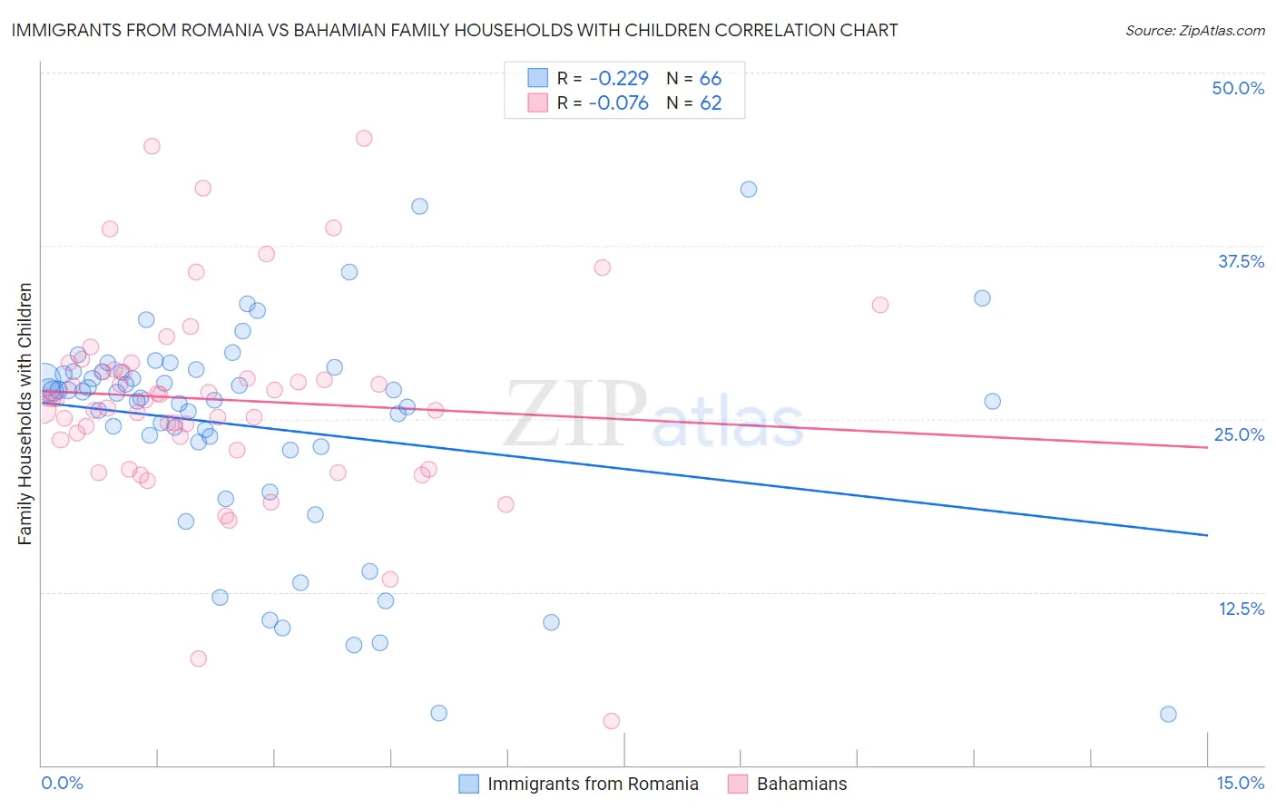 Immigrants from Romania vs Bahamian Family Households with Children