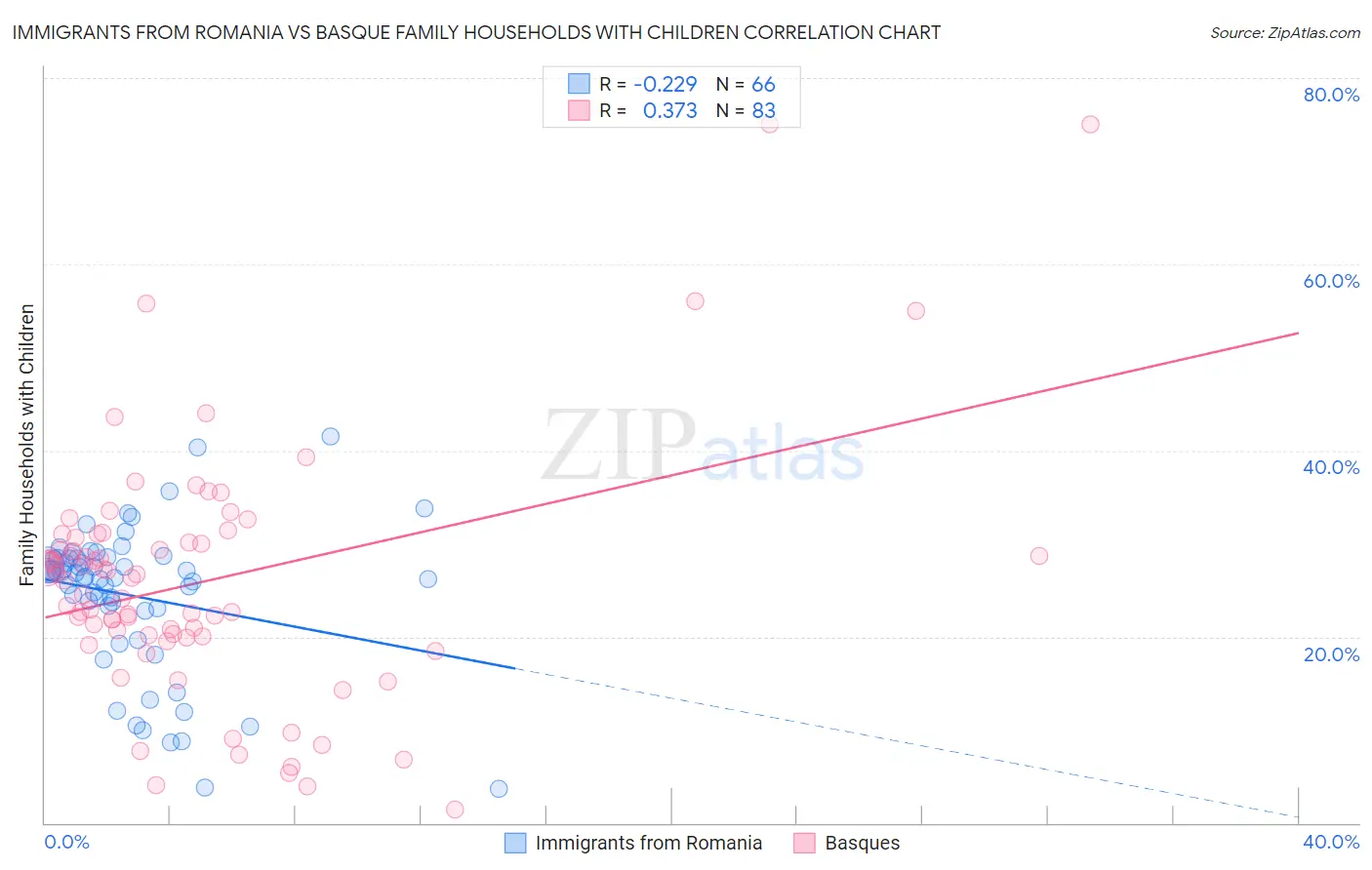 Immigrants from Romania vs Basque Family Households with Children