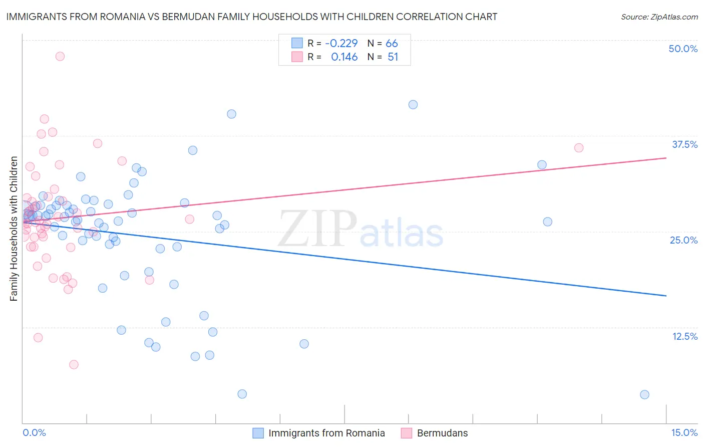 Immigrants from Romania vs Bermudan Family Households with Children